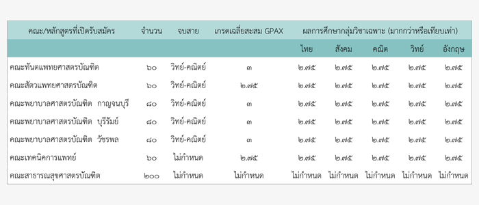 รับตรง58 ทันตแพทย์/พยาบาล/เทคนิคการแพทย์ ม.เวสเทิร์น 2558